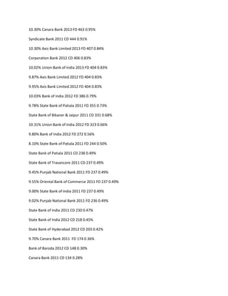 10.30% Canara Bank 2013 FD 463 0.95%

Syndicate Bank 2011 CD 444 0.91%

10.30% Axis Bank Limited 2013 FD 407 0.84%

Corporation Bank 2012 CD 406 0.83%

10.02% Union Bank of India 2013 FD 404 0.83%

9.87% Axis Bank Limited 2012 FD 404 0.83%

9.95% Axis Bank Limited 2012 FD 404 0.83%

10.03% Bank of India 2012 FD 386 0.79%

9.78% State Bank of Patiala 2011 FD 355 0.73%

State Bank of Bikaner & Jaipur 2011 CD 331 0.68%

10.31% Union Bank of India 2012 FD 323 0.66%

9.80% Bank of India 2012 FD 272 0.56%

8.10% State Bank of Patiala 2011 FD 244 0.50%

State Bank of Patiala 2011 CD 238 0.49%

State Bank of Travancore 2011 CD 237 0.49%

9.45% Punjab National Bank 2011 FD 237 0.49%

9.55% Oriental Bank of Commerce 2011 FD 237 0.49%

9.00% State Bank of India 2011 FD 237 0.49%

9.02% Punjab National Bank 2011 FD 236 0.49%

State Bank of India 2011 CD 230 0.47%

State Bank of India 2012 CD 218 0.45%

State Bank of Hyderabad 2012 CD 203 0.42%

9.70% Canara Bank 2011 FD 174 0.36%

Bank of Baroda 2012 CD 148 0.30%

Canara Bank 2011 CD 134 0.28%
 