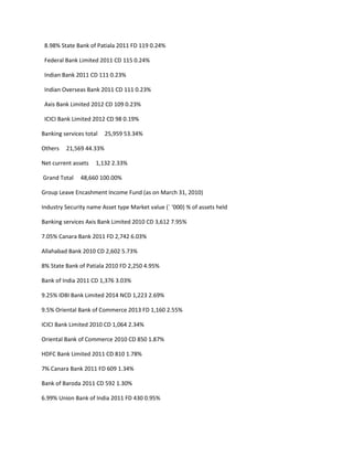 8.98% State Bank of Patiala 2011 FD 119 0.24%

 Federal Bank Limited 2011 CD 115 0.24%

 Indian Bank 2011 CD 111 0.23%

 Indian Overseas Bank 2011 CD 111 0.23%

 Axis Bank Limited 2012 CD 109 0.23%

 ICICI Bank Limited 2012 CD 98 0.19%

Banking services total   25,959 53.34%

Others   21,569 44.33%

Net current assets   1,132 2.33%

Grand Total    48,660 100.00%

Group Leave Encashment Income Fund (as on March 31, 2010)

Industry Security name Asset type Market value (` ‘000) % of assets held

Banking services Axis Bank Limited 2010 CD 3,612 7.95%

7.05% Canara Bank 2011 FD 2,742 6.03%

Allahabad Bank 2010 CD 2,602 5.73%

8% State Bank of Patiala 2010 FD 2,250 4.95%

Bank of India 2011 CD 1,376 3.03%

9.25% IDBI Bank Limited 2014 NCD 1,223 2.69%

9.5% Oriental Bank of Commerce 2013 FD 1,160 2.55%

ICICI Bank Limited 2010 CD 1,064 2.34%

Oriental Bank of Commerce 2010 CD 850 1.87%

HDFC Bank Limited 2011 CD 810 1.78%

7% Canara Bank 2011 FD 609 1.34%

Bank of Baroda 2011 CD 592 1.30%

6.99% Union Bank of India 2011 FD 430 0.95%
 