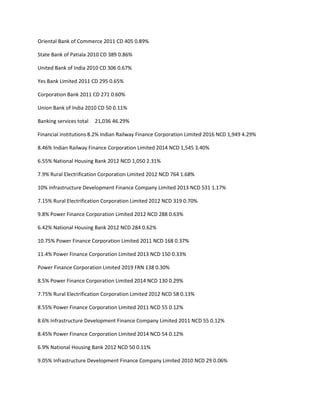 Oriental Bank of Commerce 2011 CD 405 0.89%

State Bank of Patiala 2010 CD 389 0.86%

United Bank of India 2010 CD 306 0.67%

Yes Bank Limited 2011 CD 295 0.65%

Corporation Bank 2011 CD 271 0.60%

Union Bank of India 2010 CD 50 0.11%

Banking services total   21,036 46.29%

Financial institutions 8.2% Indian Railway Finance Corporation Limited 2016 NCD 1,949 4.29%

8.46% Indian Railway Finance Corporation Limited 2014 NCD 1,545 3.40%

6.55% National Housing Bank 2012 NCD 1,050 2.31%

7.9% Rural Electrification Corporation Limited 2012 NCD 764 1.68%

10% Infrastructure Development Finance Company Limited 2013 NCD 531 1.17%

7.15% Rural Electrification Corporation Limited 2012 NCD 319 0.70%

9.8% Power Finance Corporation Limited 2012 NCD 288 0.63%

6.42% National Housing Bank 2012 NCD 284 0.62%

10.75% Power Finance Corporation Limited 2011 NCD 168 0.37%

11.4% Power Finance Corporation Limited 2013 NCD 150 0.33%

Power Finance Corporation Limited 2019 FRN 138 0.30%

8.5% Power Finance Corporation Limited 2014 NCD 130 0.29%

7.75% Rural Electrification Corporation Limited 2012 NCD 58 0.13%

8.55% Power Finance Corporation Limited 2011 NCD 55 0.12%

8.6% Infrastructure Development Finance Company Limited 2011 NCD 55 0.12%

8.45% Power Finance Corporation Limited 2014 NCD 54 0.12%

6.9% National Housing Bank 2012 NCD 50 0.11%

9.05% Infrastructure Development Finance Company Limited 2010 NCD 29 0.06%
 