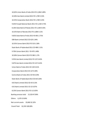 10.02% Union Bank of India 2013 FD 1,906 5.89%

 10.30% Axis Bank Limited 2013 FD 1,789 5.53%

 10.25% Corporation Bank 2012 FD 1,700 5.25%

 9.02% Punjab National Bank 2011 FD 1,530 4.73%

 8.10% State Bank of Patiala 2011 FD 1,440 4.45%

 10.25% Bank of Baroda 2012 FD 1,008 3.11%

 9.85% State Bank of India 2013 FD 891 2.75%

 IDBI Bank Limited 2012 CD 629 1.94%

 10.35% Canara Bank 2012 FD 510 1.58%

 State Bank of Hyderabad 2011 CD 488 1.51%

 9.70% Canara Bank 2011 FD 479 1.48%

 10.30% Canara Bank 2013 FD 380 1.17%

 9.95% Axis Bank Limited 2012 FD 137 0.42%

 9.87% Axis Bank Limited 2012 FD 137 0.42%

 Union Bank of India 2011 CD 134 0.41%

 Corporation Bank 2012 CD 127 0.39%

 Central Bank of India 2011 CD 93 0.29%

 State Bank of Hyderabad 2012 CD 64 0.20%

 ICICI Bank Limited 2012 CD 43 0.13%

 ICICI Bank Limited 2011 CD 22 0.07%

 8.23% Canara Bank 2011 FD 11 0.03%

Banking services total   15,529 47.99%

Others   6,370 19.69%

Net current assets   10,460 32.32%

Grand Total    32,359 100.00%
 