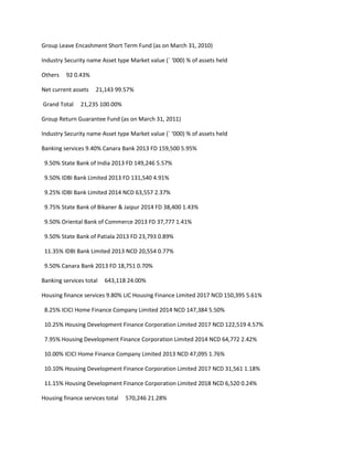 Group Leave Encashment Short Term Fund (as on March 31, 2010)

Industry Security name Asset type Market value (` ‘000) % of assets held

Others   92 0.43%

Net current assets   21,143 99.57%

Grand Total    21,235 100.00%

Group Return Guarantee Fund (as on March 31, 2011)

Industry Security name Asset type Market value (` ‘000) % of assets held

Banking services 9.40% Canara Bank 2013 FD 159,500 5.95%

 9.50% State Bank of India 2013 FD 149,246 5.57%

 9.50% IDBI Bank Limited 2013 FD 131,540 4.91%

 9.25% IDBI Bank Limited 2014 NCD 63,557 2.37%

 9.75% State Bank of Bikaner & Jaipur 2014 FD 38,400 1.43%

 9.50% Oriental Bank of Commerce 2013 FD 37,777 1.41%

 9.50% State Bank of Patiala 2013 FD 23,793 0.89%

 11.35% IDBI Bank Limited 2013 NCD 20,554 0.77%

 9.50% Canara Bank 2013 FD 18,751 0.70%

Banking services total   643,118 24.00%

Housing finance services 9.80% LIC Housing Finance Limited 2017 NCD 150,395 5.61%

 8.25% ICICI Home Finance Company Limited 2014 NCD 147,384 5.50%

 10.25% Housing Development Finance Corporation Limited 2017 NCD 122,519 4.57%

 7.95% Housing Development Finance Corporation Limited 2014 NCD 64,772 2.42%

 10.00% ICICI Home Finance Company Limited 2013 NCD 47,095 1.76%

 10.10% Housing Development Finance Corporation Limited 2017 NCD 31,561 1.18%

 11.15% Housing Development Finance Corporation Limited 2018 NCD 6,520 0.24%

Housing finance services total   570,246 21.28%
 