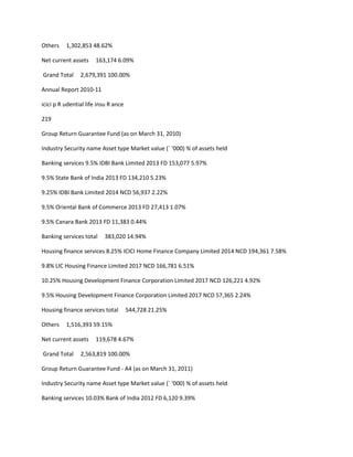 Others    1,302,853 48.62%

Net current assets     163,174 6.09%

Grand Total     2,679,391 100.00%

Annual Report 2010-11

icici p R udential life insu R ance

219

Group Return Guarantee Fund (as on March 31, 2010)

Industry Security name Asset type Market value (` ‘000) % of assets held

Banking services 9.5% IDBI Bank Limited 2013 FD 153,077 5.97%

9.5% State Bank of India 2013 FD 134,210 5.23%

9.25% IDBI Bank Limited 2014 NCD 56,937 2.22%

9.5% Oriental Bank of Commerce 2013 FD 27,413 1.07%

9.5% Canara Bank 2013 FD 11,383 0.44%

Banking services total    383,020 14.94%

Housing finance services 8.25% ICICI Home Finance Company Limited 2014 NCD 194,361 7.58%

9.8% LIC Housing Finance Limited 2017 NCD 166,781 6.51%

10.25% Housing Development Finance Corporation Limited 2017 NCD 126,221 4.92%

9.5% Housing Development Finance Corporation Limited 2017 NCD 57,365 2.24%

Housing finance services total        544,728 21.25%

Others    1,516,393 59.15%

Net current assets     119,678 4.67%

Grand Total     2,563,819 100.00%

Group Return Guarantee Fund - A4 (as on March 31, 2011)

Industry Security name Asset type Market value (` ‘000) % of assets held

Banking services 10.03% Bank of India 2012 FD 6,120 9.39%
 