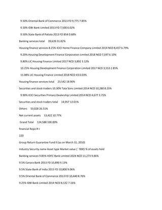 9.50% Oriental Bank of Commerce 2013 FD 9,775 7.85%

 9.50% IDBI Bank Limited 2013 FD 7,500 6.02%

 9.50% State Bank of Patiala 2013 FD 854 0.68%

Banking services total   39,639 31.82%

Housing finance services 8.25% ICICI Home Finance Company Limited 2014 NCD 8,457 6.79%

 9.20% Housing Development Finance Corporation Limited 2018 NCD 7,597 6.10%

 9.80% LIC Housing Finance Limited 2017 NCD 3,892 3.12%

 10.25% Housing Development Finance Corporation Limited 2017 NCD 3,553 2.85%

 11.08% LIC Housing Finance Limited 2018 NCD 43 0.03%

Housing finance services total   23,542 18.90%

Securities and stock traders 10.30% Tata Sons Limited 2014 NCD 10,280 8.25%

 9.90% ICICI Securities Primary Dealership Limited 2014 NCD 4,677 3.75%

Securities and stock traders total   14,957 12.01%

Others   33,028 26.51%

Net current assets   13,422 10.77%

Grand Total    124,588 100.00%

financial Repo R t

220

Group Return Guarantee Fund II (as on March 31, 2010)

Industry Security name Asset type Market value (` ‘000) % of assets held

Banking services 9.85% HDFC Bank Limited 2024 NCD 11,273 9.46%

9.5% Canara Bank 2013 FD 10,890 9.13%

9.5% State Bank of India 2013 FD 10,800 9.06%

9.5% Oriental Bank of Commerce 2013 FD 10,440 8.76%

9.25% IDBI Bank Limited 2014 NCD 8,532 7.16%
 