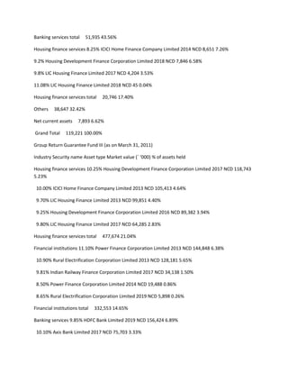 Banking services total    51,935 43.56%

Housing finance services 8.25% ICICI Home Finance Company Limited 2014 NCD 8,651 7.26%

9.2% Housing Development Finance Corporation Limited 2018 NCD 7,846 6.58%

9.8% LIC Housing Finance Limited 2017 NCD 4,204 3.53%

11.08% LIC Housing Finance Limited 2018 NCD 45 0.04%

Housing finance services total    20,746 17.40%

Others    38,647 32.42%

Net current assets    7,893 6.62%

Grand Total     119,221 100.00%

Group Return Guarantee Fund III (as on March 31, 2011)

Industry Security name Asset type Market value (` ‘000) % of assets held

Housing finance services 10.25% Housing Development Finance Corporation Limited 2017 NCD 118,743
5.23%

 10.00% ICICI Home Finance Company Limited 2013 NCD 105,413 4.64%

 9.70% LIC Housing Finance Limited 2013 NCD 99,851 4.40%

 9.25% Housing Development Finance Corporation Limited 2016 NCD 89,382 3.94%

 9.80% LIC Housing Finance Limited 2017 NCD 64,285 2.83%

Housing finance services total    477,674 21.04%

Financial institutions 11.10% Power Finance Corporation Limited 2013 NCD 144,848 6.38%

 10.90% Rural Electrification Corporation Limited 2013 NCD 128,181 5.65%

 9.81% Indian Railway Finance Corporation Limited 2017 NCD 34,138 1.50%

 8.50% Power Finance Corporation Limited 2014 NCD 19,488 0.86%

 8.65% Rural Electrification Corporation Limited 2019 NCD 5,898 0.26%

Financial institutions total   332,553 14.65%

Banking services 9.85% HDFC Bank Limited 2019 NCD 156,424 6.89%

 10.10% Axis Bank Limited 2017 NCD 75,703 3.33%
 