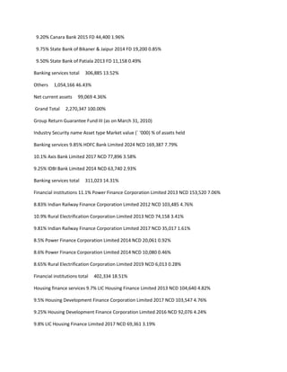 9.20% Canara Bank 2015 FD 44,400 1.96%

 9.75% State Bank of Bikaner & Jaipur 2014 FD 19,200 0.85%

 9.50% State Bank of Patiala 2013 FD 11,158 0.49%

Banking services total    306,885 13.52%

Others    1,054,166 46.43%

Net current assets    99,069 4.36%

Grand Total     2,270,347 100.00%

Group Return Guarantee Fund III (as on March 31, 2010)

Industry Security name Asset type Market value (` ‘000) % of assets held

Banking services 9.85% HDFC Bank Limited 2024 NCD 169,387 7.79%

10.1% Axis Bank Limited 2017 NCD 77,896 3.58%

9.25% IDBI Bank Limited 2014 NCD 63,740 2.93%

Banking services total    311,023 14.31%

Financial institutions 11.1% Power Finance Corporation Limited 2013 NCD 153,520 7.06%

8.83% Indian Railway Finance Corporation Limited 2012 NCD 103,485 4.76%

10.9% Rural Electrification Corporation Limited 2013 NCD 74,158 3.41%

9.81% Indian Railway Finance Corporation Limited 2017 NCD 35,017 1.61%

8.5% Power Finance Corporation Limited 2014 NCD 20,061 0.92%

8.6% Power Finance Corporation Limited 2014 NCD 10,080 0.46%

8.65% Rural Electrification Corporation Limited 2019 NCD 6,013 0.28%

Financial institutions total   402,334 18.51%

Housing finance services 9.7% LIC Housing Finance Limited 2013 NCD 104,640 4.82%

9.5% Housing Development Finance Corporation Limited 2017 NCD 103,547 4.76%

9.25% Housing Development Finance Corporation Limited 2016 NCD 92,076 4.24%

9.8% LIC Housing Finance Limited 2017 NCD 69,361 3.19%
 
