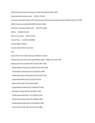 10% ICICI Home Finance Company Limited 2013 NCD 52,487 2.42%

Housing finance services total        422,111 19.42%

Securities and stock traders 9.9% ICICI Securities Primary Dealership Limited 2014 NCD 169,127 7.78%

8.85% Tata Sons Limited 2016 NCD 101,652 4.68%

Securities and stock traders total      270,779 12.46%

Others    676,303 31.12%

Net current assets     90,525 4.17%

Grand Total     2,173,075 100.00%

Annual Report 2010-11

icici p R udential life insu R ance

221

Group Short Term Debt fund (as on March 31, 2011)

Industry Security name Asset type Market value (` ‘000) % of assets held

Banking services Uco Bank 2011 CD 336,745 7.26%

 Oriental Bank of Commerce 2012 CD 274,219 5.92%

 10.25% Bank of Baroda 2012 FD 259,422 5.60%

 9.85% State Bank of India 2013 FD 257,139 5.55%

 Corporation Bank 2012 CD 232,292 5.01%

 Bank of India 2011 CD 214,936 4.64%

 Punjab National Bank 2012 CD 204,935 4.42%

 Axis Bank Limited 2011 CD 147,936 3.19%

 9.70% Canara Bank 2011 FD 137,825 2.97%

 10.35% Canara Bank 2012 FD 136,964 2.95%

 Punjab National Bank 2011 CD 136,826 2.95%

 Union Bank of India 2011 CD 133,419 2.88%
 