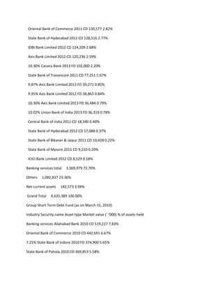 Oriental Bank of Commerce 2011 CD 130,577 2.82%

 State Bank of Hyderabad 2011 CD 128,516 2.77%

 IDBI Bank Limited 2012 CD 124,209 2.68%

 Axis Bank Limited 2012 CD 120,236 2.59%

 10.30% Canara Bank 2013 FD 102,000 2.20%

 State Bank of Travancore 2011 CD 77,251 1.67%

 9.87% Axis Bank Limited 2012 FD 39,271 0.85%

 9.95% Axis Bank Limited 2012 FD 38,863 0.84%

 10.30% Axis Bank Limited 2013 FD 36,484 0.79%

 10.02% Union Bank of India 2013 FD 36,319 0.78%

 Central Bank of India 2011 CD 18,340 0.40%

 State Bank of Hyderabad 2012 CD 17,088 0.37%

 State Bank of Bikaner & Jaipur 2011 CD 10,428 0.22%

 State Bank of Mysore 2011 CD 9,210 0.20%

 ICICI Bank Limited 2012 CD 8,529 0.18%

Banking services total   3,369,979 72.70%

Others   1,082,837 23.36%

Net current assets   182,573 3.94%

Grand Total    4,635,389 100.00%

Group Short Term Debt Fund (as on March 31, 2010)

Industry Security name Asset type Market value (` ‘000) % of assets held

Banking services Allahabad Bank 2010 CD 519,227 7.83%

Oriental Bank of Commerce 2010 CD 442,691 6.67%

7.25% State Bank of Indore 2010 FD 374,900 5.65%

State Bank of Patiala 2010 CD 369,853 5.58%
 