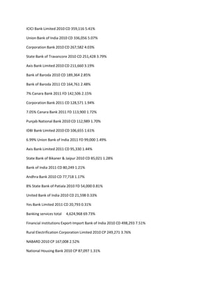 ICICI Bank Limited 2010 CD 359,116 5.41%

Union Bank of India 2010 CD 336,056 5.07%

Corporation Bank 2010 CD 267,582 4.03%

State Bank of Travancore 2010 CD 251,428 3.79%

Axis Bank Limited 2010 CD 211,660 3.19%

Bank of Baroda 2010 CD 189,364 2.85%

Bank of Baroda 2011 CD 164,761 2.48%

7% Canara Bank 2011 FD 142,506 2.15%

Corporation Bank 2011 CD 128,571 1.94%

7.05% Canara Bank 2011 FD 113,900 1.72%

Punjab National Bank 2010 CD 112,989 1.70%

IDBI Bank Limited 2010 CD 106,655 1.61%

6.99% Union Bank of India 2011 FD 99,000 1.49%

Axis Bank Limited 2011 CD 95,330 1.44%

State Bank of Bikaner & Jaipur 2010 CD 85,021 1.28%

Bank of India 2011 CD 80,249 1.21%

Andhra Bank 2010 CD 77,718 1.17%

8% State Bank of Patiala 2010 FD 54,000 0.81%

United Bank of India 2010 CD 21,598 0.33%

Yes Bank Limited 2011 CD 20,793 0.31%

Banking services total   4,624,968 69.73%

Financial institutions Export-Import Bank of India 2010 CD 498,293 7.51%

Rural Electrification Corporation Limited 2010 CP 249,271 3.76%

NABARD 2010 CP 167,008 2.52%

National Housing Bank 2010 CP 87,097 1.31%
 