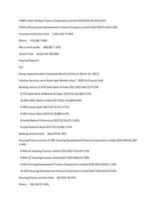 9.68% Indian Railway Finance Corporation Limited 2010 NCD 40,325 0.61%

9.05% Infrastructure Development Finance Company Limited 2010 NCD 9,136 0.14%

Financial institutions total   1,051,130 15.85%

Others    470,582 7.09%

Net current assets    486,081 7.33%

Grand Total     6,632,761 100.00%

financial Repo R t

222

Group Superannuation Corporate Bond Fund (as on March 31, 2011)

Industry Security name Asset type Market value (` ‘000) % of assets held

Banking services 9.95% State Bank of India 2021 NCD 144,722 9.23%

 9.75% State Bank of Bikaner & Jaipur 2016 FD 143,400 9.15%

 10.84% HDFC Bank Limited 2017 NCD 142,068 9.06%

 9.20% Canara Bank 2015 FD 73,751 4.71%

 9.50% Canara Bank 2019 FD 70,000 4.47%

 Oriental Bank of Commerce 2012 CD 56,672 3.62%

 Punjab National Bank 2012 CD 33,866 2.16%

Banking services total    664,479 42.39%

Housing finance services 9.70% Housing Development Finance Corporation Limited 2016 NCD 85,290
5.44%

 9.60% LIC Housing Finance Limited 2021 NCD 74,519 4.75%

 9.80% LIC Housing Finance Limited 2017 NCD 68,613 4.38%

 9.20% Housing Development Finance Corporation Limited 2018 NCD 49,835 3.18%

 10.35% Housing Development Finance Corporation Limited 2017 NCD 9,619 0.61%

Housing finance services total    287,876 18.37%

Others    585,633 37.36%
 