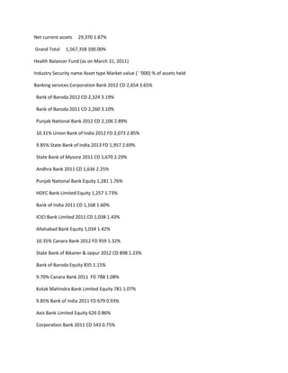 Net current assets   29,370 1.87%

Grand Total    1,567,358 100.00%

Health Balancer Fund (as on March 31, 2011)

Industry Security name Asset type Market value (` ‘000) % of assets held

Banking services Corporation Bank 2012 CD 2,654 3.65%

 Bank of Baroda 2012 CD 2,324 3.19%

 Bank of Baroda 2011 CD 2,260 3.10%

 Punjab National Bank 2012 CD 2,106 2.89%

 10.31% Union Bank of India 2012 FD 2,073 2.85%

 9.85% State Bank of India 2013 FD 1,957 2.69%

 State Bank of Mysore 2011 CD 1,670 2.29%

 Andhra Bank 2011 CD 1,636 2.25%

 Punjab National Bank Equity 1,281 1.76%

 HDFC Bank Limited Equity 1,257 1.73%

 Bank of India 2011 CD 1,168 1.60%

 ICICI Bank Limited 2011 CD 1,038 1.43%

 Allahabad Bank Equity 1,034 1.42%

 10.35% Canara Bank 2012 FD 959 1.32%

 State Bank of Bikaner & Jaipur 2012 CD 898 1.23%

 Bank of Baroda Equity 835 1.15%

 9.70% Canara Bank 2011 FD 788 1.08%

 Kotak Mahindra Bank Limited Equity 781 1.07%

 9.85% Bank of India 2011 FD 679 0.93%

 Axis Bank Limited Equity 626 0.86%

 Corporation Bank 2011 CD 543 0.75%
 