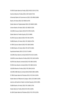 9.95% State Bank of India 2021 NCD 519 0.71%

Central Bank of India 2011 CD 518 0.71%

Oriental Bank of Commerce 2011 CD 496 0.68%

Bank of India 2012 CD 490 0.67%

State Bank of Hyderabad 2011 CD 404 0.56%

Union Bank of India 2011 CD 382 0.52%

10.30% Canara Bank 2013 FD 378 0.52%

State Bank of India Equity 351 0.48%

8.25% Canara Bank 2011 FD 341 0.47%

9.80% Bank of India 2011 FD 340 0.47%

9.70% Canara Bank 2012 FD 338 0.46%

9.58% Bank of India 2011 FD 337 0.46%

Syndicate Bank 2011 CD 317 0.44%

10.30% Axis Bank Limited 2013 FD 315 0.43%

10.02% Union Bank of India 2013 FD 310 0.43%

9.87% Axis Bank Limited 2012 FD 306 0.42%

9.95% Axis Bank Limited 2012 FD 300 0.41%

10.03% Bank of India 2012 FD 296 0.41%

10.30% IDBI Bank Limited 2012 NCD 290 0.40%

9.78% State Bank of Patiala 2011 FD 254 0.35%

State Bank of Bikaner & Jaipur 2011 CD 240 0.33%

Jammu & Kashmir Bank Limited Equity 219 0.30%

9.80% Bank of India 2012 FD 198 0.27%

State Bank of India 2012 CD 191 0.26%

8.10% State Bank of Patiala 2011 FD 170 0.23%
 