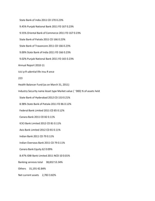 State Bank of India 2011 CD 170 0.23%

 9.45% Punjab National Bank 2011 FD 167 0.23%

 9.55% Oriental Bank of Commerce 2011 FD 167 0.23%

 State Bank of Patiala 2011 CD 166 0.23%

 State Bank of Travancore 2011 CD 166 0.23%

 9.00% State Bank of India 2011 FD 166 0.23%

 9.02% Punjab National Bank 2011 FD 165 0.23%

Annual Report 2010-11

icici p R udential life insu R ance

223

Health Balancer Fund (as on March 31, 2011)

Industry Security name Asset type Market value (` ‘000) % of assets held

 State Bank of Hyderabad 2012 CD 153 0.21%

 8.98% State Bank of Patiala 2011 FD 86 0.12%

 Federal Bank Limited 2011 CD 85 0.12%

 Canara Bank 2011 CD 82 0.11%

 ICICI Bank Limited 2012 CD 81 0.11%

 Axis Bank Limited 2012 CD 81 0.11%

 Indian Bank 2011 CD 79 0.11%

 Indian Overseas Bank 2011 CD 79 0.11%

 Canara Bank Equity 62 0.09%

 8.47% IDBI Bank Limited 2011 NCD 10 0.01%

Banking services total    38,832 53.34%

Others    31,191 42.84%

Net current assets     2,783 3.82%
 