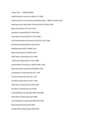 Grand Total    72,806 100.00%

Health Balancer Fund (as on March 31, 2010)

Industry Security name Asset type Market value (` ‘000) % of assets held

Banking services State Bank of Patiala 2010 CD 1,826 4.76%

Bank of India 2011 CD 1,753 4.57%

Axis Bank Limited 2010 CD 1,749 4.56%

Union Bank of India 2010 CD 1,557 4.06%

9.5% Oriental Bank of Commerce 2013 FD 1,219 3.18%

ICICI Bank Limited 2010 CD 1,019 2.65%

Allahabad Bank 2010 CD 888 2.31%

Bank of Baroda 2011 CD 844 2.20%

HDFC Bank Limited Equity 737 1.92%

7.05% Canara Bank 2011 FD 722 1.88%

Oriental Bank of Commerce 2010 CD 666 1.74%

9.8% ICICI Bank Limited 2013 NCD 484 1.26%

United Bank of India 2010 CD 437 1.14%

7% Canara Bank 2011 FD 432 1.13%

Yes Bank Limited 2011 CD 421 1.10%

HDFC Bank Limited 2011 CD 357 0.93%

Axis Bank Limited Equity 352 0.92%

9.25% IDBI Bank Limited 2014 NCD 339 0.88%

State Bank of India Equity 337 0.88%

10.3% IDBI Bank Limited 2012 NCD 305 0.79%

Bank of Baroda Equity 192 0.50%

Punjab National Bank Equity 182 0.47%
 