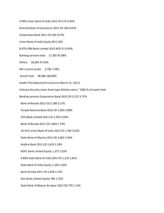 6.99% Union Bank of India 2011 FD 171 0.45%

Oriental Bank of Commerce 2011 CD 160 0.42%

Corporation Bank 2011 CD 105 0.27%

Union Bank of India Equity 40 0.10%

8.47% IDBI Bank Limited 2013 NCD 11 0.03%

Banking services total   17,305 45.08%

Others   18,285 47.63%

Net current assets   2,796 7.28%

Grand Total    38,386 100.00%

Health Flexi Balanced Fund (as on March 31, 2011)

Industry Security name Asset type Market value (` ‘000) % of assets held

Banking services Corporation Bank 2012 CD 2,572 3.77%

 Bank of Baroda 2012 CD 2,188 3.21%

 Punjab National Bank 2012 CD 1,969 2.89%

 ICICI Bank Limited 2011 CD 1,929 2.83%

 Bank of Baroda 2011 CD 1,864 2.74%

 10.31% Union Bank of India 2012 FD 1,785 2.62%

 State Bank of Mysore 2011 CD 1,662 2.44%

 Andhra Bank 2011 CD 1,629 2.39%

 HDFC Bank Limited Equity 1,377 2.02%

 9.85% State Bank of India 2013 FD 1,232 1.81%

 State Bank of India Equity 1,106 1.62%

 Bank of India 2011 CD 1,039 1.52%

 Axis Bank Limited Equity 786 1.15%

 State Bank of Bikaner & Jaipur 2012 CD 770 1.13%
 