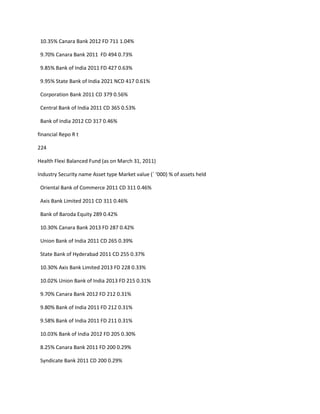 10.35% Canara Bank 2012 FD 711 1.04%

 9.70% Canara Bank 2011 FD 494 0.73%

 9.85% Bank of India 2011 FD 427 0.63%

 9.95% State Bank of India 2021 NCD 417 0.61%

 Corporation Bank 2011 CD 379 0.56%

 Central Bank of India 2011 CD 365 0.53%

 Bank of India 2012 CD 317 0.46%

financial Repo R t

224

Health Flexi Balanced Fund (as on March 31, 2011)

Industry Security name Asset type Market value (` ‘000) % of assets held

 Oriental Bank of Commerce 2011 CD 311 0.46%

 Axis Bank Limited 2011 CD 311 0.46%

 Bank of Baroda Equity 289 0.42%

 10.30% Canara Bank 2013 FD 287 0.42%

 Union Bank of India 2011 CD 265 0.39%

 State Bank of Hyderabad 2011 CD 255 0.37%

 10.30% Axis Bank Limited 2013 FD 228 0.33%

 10.02% Union Bank of India 2013 FD 215 0.31%

 9.70% Canara Bank 2012 FD 212 0.31%

 9.80% Bank of India 2011 FD 212 0.31%

 9.58% Bank of India 2011 FD 211 0.31%

 10.03% Bank of India 2012 FD 205 0.30%

 8.25% Canara Bank 2011 FD 200 0.29%

 Syndicate Bank 2011 CD 200 0.29%
 