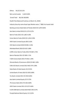 Others   34,152 50.11%

Net current assets   3,163 4.64%

Grand Total    68,158 100.00%

Health Flexi Balanced Fund (as on March 31, 2010)

Industry Security name Asset type Market value (` ‘000) % of assets held

Banking services State Bank of Patiala 2010 CD 1,670 4.85%

Axis Bank Limited 2010 CD 1,573 4.57%

Bank of India 2011 CD 1,465 4.26%

Union Bank of India 2010 CD 1,236 3.59%

HDFC Bank Limited Equity 903 2.62%

ICICI Bank Limited 2010 CD 801 2.33%

Allahabad Bank 2010 CD 619 1.80%

6.99% Union Bank of India 2011 FD 604 1.75%

Bank of Baroda 2011 CD 589 1.71%

7.05% Canara Bank 2011 FD 461 1.34%

Oriental Bank of Commerce 2010 CD 448 1.30%

9.8% ICICI Bank Limited 2013 NCD 374 1.09%

State Bank of India Equity 312 0.91%

United Bank of India 2010 CD 305 0.89%

Yes Bank Limited 2011 CD 293 0.85%

Axis Bank Limited Equity 257 0.75%

7% Canara Bank 2011 FD 236 0.69%

HDFC Bank Limited 2011 CD 227 0.66%

9.25% IDBI Bank Limited 2014 NCD 195 0.57%

Punjab National Bank Equity 111 0.32%
 