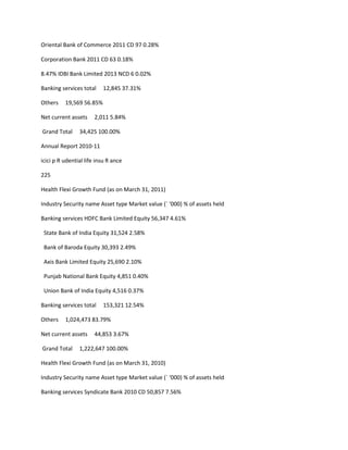 Oriental Bank of Commerce 2011 CD 97 0.28%

Corporation Bank 2011 CD 63 0.18%

8.47% IDBI Bank Limited 2013 NCD 6 0.02%

Banking services total    12,845 37.31%

Others    19,569 56.85%

Net current assets     2,011 5.84%

Grand Total     34,425 100.00%

Annual Report 2010-11

icici p R udential life insu R ance

225

Health Flexi Growth Fund (as on March 31, 2011)

Industry Security name Asset type Market value (` ‘000) % of assets held

Banking services HDFC Bank Limited Equity 56,347 4.61%

 State Bank of India Equity 31,524 2.58%

 Bank of Baroda Equity 30,393 2.49%

 Axis Bank Limited Equity 25,690 2.10%

 Punjab National Bank Equity 4,851 0.40%

 Union Bank of India Equity 4,516 0.37%

Banking services total    153,321 12.54%

Others    1,024,473 83.79%

Net current assets     44,853 3.67%

Grand Total     1,222,647 100.00%

Health Flexi Growth Fund (as on March 31, 2010)

Industry Security name Asset type Market value (` ‘000) % of assets held

Banking services Syndicate Bank 2010 CD 50,857 7.56%
 