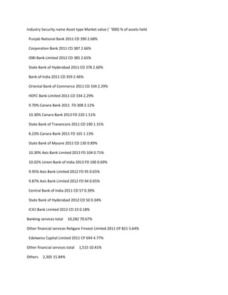 Industry Security name Asset type Market value (` ‘000) % of assets held

 Punjab National Bank 2011 CD 390 2.68%

 Corporation Bank 2011 CD 387 2.66%

 IDBI Bank Limited 2012 CD 385 2.65%

 State Bank of Hyderabad 2011 CD 378 2.60%

 Bank of India 2011 CD 359 2.46%

 Oriental Bank of Commerce 2011 CD 334 2.29%

 HDFC Bank Limited 2011 CD 334 2.29%

 9.70% Canara Bank 2011 FD 308 2.12%

 10.30% Canara Bank 2013 FD 220 1.51%

 State Bank of Travancore 2011 CD 190 1.31%

 8.23% Canara Bank 2011 FD 165 1.13%

 State Bank of Mysore 2011 CD 130 0.89%

 10.30% Axis Bank Limited 2013 FD 104 0.71%

 10.02% Union Bank of India 2013 FD 100 0.69%

 9.95% Axis Bank Limited 2012 FD 95 0.65%

 9.87% Axis Bank Limited 2012 FD 94 0.65%

 Central Bank of India 2011 CD 57 0.39%

 State Bank of Hyderabad 2012 CD 50 0.34%

 ICICI Bank Limited 2012 CD 23 0.18%

Banking services total   10,282 70.67%

Other financial services Religare Finvest Limited 2011 CP 821 5.64%

 Edelweiss Capital Limited 2011 CP 694 4.77%

Other financial services total   1,515 10.41%

Others    2,305 15.84%
 