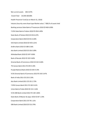 Net current assets   446 3.07%

Grand Total    14,548 100.00%

Health Preserver Fund (as on March 31, 2010)

Industry Security name Asset type Market value (` ‘000) % of assets held

Banking services State Bank of Travancore 2010 CD 483 6.90%

7.25% State Bank of Indore 2010 FD 454 6.49%

State Bank of Patiala 2010 CD 453 6.47%

Corporation Bank 2010 CD 451 6.44%

ICICI Bank Limited 2010 CD 435 6.21%

Andhra Bank 2010 CD 389 5.56%

Axis Bank Limited 2010 CD 356 5.09%

Allahabad Bank 2010 CD 347 4.96%

Bank of Baroda 2010 CD 322 4.60%

Oriental Bank of Commerce 2010 CD 322 4.60%

7% Canara Bank 2011 FD 293 4.19%

Punjab National Bank 2010 CD 293 4.19%

9.5% Oriental Bank of Commerce 2013 FD 243 3.47%

Bank of India 2011 CD 233 3.33%

Axis Bank Limited 2011 CD 191 2.73%

7.05% Canara Bank 2011 FD 183 2.61%

Union Bank of India 2010 CD 151 2.16%

9.5% IDBI Bank Limited 2013 FD 130 1.86%

State Bank of Bikaner & Jaipur 2010 CD 87 1.24%

Corporation Bank 2011 CD 78 1.11%

IDBI Bank Limited 2010 CD 55 0.79%
 