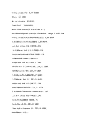 Banking services total   5,949 84.99%

Others   623 8.90%

Net current assets   428 6.11%

Grand Total    7,000 100.00%

Health Protector Fund (as on March 31, 2011)

Industry Security name Asset type Market value (` ‘000) % of assets held

Banking services HDFC Bank Limited 2011 CD 28,236 8.06%

 9.85% State Bank of India 2013 FD 15,898 4.54%

 Axis Bank Limited 2012 CD 8,518 2.43%

 10.35% Canara Bank 2012 FD 7,829 2.24%

 Punjab National Bank 2012 CD 7,669 2.19%

 Bank of India 2011 CD 7,048 2.01%

 Corporation Bank 2012 CD 7,020 2.00%

 Oriental Bank of Commerce 2011 CD 6,683 1.91%

 ICICI Bank Limited 2011 CD 6,320 1.80%

 9.85% Bank of India 2011 FD 5,674 1.62%

 9.70% Canara Bank 2011 FD 5,211 1.49%

 Corporation Bank 2011 CD 4,397 1.26%

 Central Bank of India 2011 CD 4,212 1.20%

 9.95% State Bank of India 2021 NCD 4,150 1.19%

 Axis Bank Limited 2011 CD 4,107 1.17%

 Bank of India 2012 CD 3,999 1.14%

 Bank of Baroda 2011 CD 3,800 1.09%

 State Bank of Hyderabad 2011 CD 3,280 0.94%

Annual Report 2010-11
 