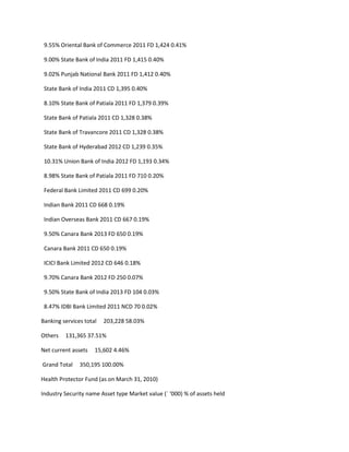 9.55% Oriental Bank of Commerce 2011 FD 1,424 0.41%

 9.00% State Bank of India 2011 FD 1,415 0.40%

 9.02% Punjab National Bank 2011 FD 1,412 0.40%

 State Bank of India 2011 CD 1,395 0.40%

 8.10% State Bank of Patiala 2011 FD 1,379 0.39%

 State Bank of Patiala 2011 CD 1,328 0.38%

 State Bank of Travancore 2011 CD 1,328 0.38%

 State Bank of Hyderabad 2012 CD 1,239 0.35%

 10.31% Union Bank of India 2012 FD 1,193 0.34%

 8.98% State Bank of Patiala 2011 FD 710 0.20%

 Federal Bank Limited 2011 CD 699 0.20%

 Indian Bank 2011 CD 668 0.19%

 Indian Overseas Bank 2011 CD 667 0.19%

 9.50% Canara Bank 2013 FD 650 0.19%

 Canara Bank 2011 CD 650 0.19%

 ICICI Bank Limited 2012 CD 646 0.18%

 9.70% Canara Bank 2012 FD 250 0.07%

 9.50% State Bank of India 2013 FD 104 0.03%

 8.47% IDBI Bank Limited 2011 NCD 70 0.02%

Banking services total   203,228 58.03%

Others   131,365 37.51%

Net current assets   15,602 4.46%

Grand Total    350,195 100.00%

Health Protector Fund (as on March 31, 2010)

Industry Security name Asset type Market value (` ‘000) % of assets held
 