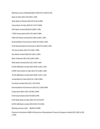 Banking services Allahabad Bank 2010 CD 11,544 6.11%

Bank of India 2011 CD 9,815 5.19%

State Bank of Patiala 2010 CD 9,141 4.84%

Union Bank of India 2010 CD 7,677 4.06%

ICICI Bank Limited 2010 CD 6,999 3.70%

7.05% Canara Bank 2011 FD 5,642 2.98%

9.8% ICICI Bank Limited 2013 NCD 3,963 2.10%

Oriental Bank of Commerce 2010 CD 3,650 1.93%

9.5% Oriental Bank of Commerce 2013 FD 3,620 1.92%

7% Canara Bank 2011 FD 3,587 1.90%

Axis Bank Limited 2010 CD 3,461 1.83%

Bank of Baroda 2011 CD 3,449 1.82%

HDFC Bank Limited 2011 CD 2,769 1.46%

9.25% IDBI Bank Limited 2014 NCD 2,520 1.33%

6.99% Union Bank of India 2011 FD 2,383 1.26%

10.3% IDBI Bank Limited 2012 NCD 2,125 1.12%

United Bank of India 2010 CD 1,785 0.94%

Yes Bank Limited 2011 CD 1,719 0.91%

Oriental Bank of Commerce 2011 CD 1,296 0.69%

Corporation Bank 2011 CD 841 0.44%

9.5% Canara Bank 2013 FD 650 0.34%

9.5% State Bank of India 2013 FD 125 0.07%

8.47% IDBI Bank Limited 2013 NCD 72 0.04%

Banking services total   88,833 47.00%

Financial institutions 8.88% Infrastructure Development Finance Company Limited 2011 NCD 4,130
2.19%
 
