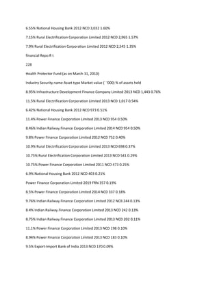 6.55% National Housing Bank 2012 NCD 3,032 1.60%

7.15% Rural Electrification Corporation Limited 2012 NCD 2,965 1.57%

7.9% Rural Electrification Corporation Limited 2012 NCD 2,545 1.35%

financial Repo R t

228

Health Protector Fund (as on March 31, 2010)

Industry Security name Asset type Market value (` ‘000) % of assets held

8.95% Infrastructure Development Finance Company Limited 2013 NCD 1,443 0.76%

11.5% Rural Electrification Corporation Limited 2013 NCD 1,017 0.54%

6.42% National Housing Bank 2012 NCD 973 0.51%

11.4% Power Finance Corporation Limited 2013 NCD 954 0.50%

8.46% Indian Railway Finance Corporation Limited 2014 NCD 954 0.50%

9.8% Power Finance Corporation Limited 2012 NCD 752 0.40%

10.9% Rural Electrification Corporation Limited 2013 NCD 698 0.37%

10.75% Rural Electrification Corporation Limited 2013 NCD 541 0.29%

10.75% Power Finance Corporation Limited 2011 NCD 473 0.25%

6.9% National Housing Bank 2012 NCD 403 0.21%

Power Finance Corporation Limited 2019 FRN 357 0.19%

8.5% Power Finance Corporation Limited 2014 NCD 337 0.18%

9.76% Indian Railway Finance Corporation Limited 2012 NCB 244 0.13%

8.4% Indian Railway Finance Corporation Limited 2013 NCD 242 0.13%

8.75% Indian Railway Finance Corporation Limited 2013 NCD 202 0.11%

11.1% Power Finance Corporation Limited 2013 NCD 198 0.10%

8.94% Power Finance Corporation Limited 2013 NCD 183 0.10%

9.5% Export-Import Bank of India 2013 NCD 170 0.09%
 