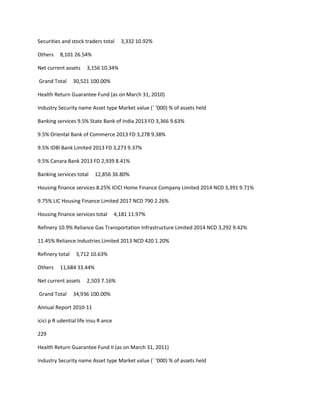 Securities and stock traders total      3,332 10.92%

Others    8,101 26.54%

Net current assets     3,156 10.34%

Grand Total      30,521 100.00%

Health Return Guarantee Fund (as on March 31, 2010)

Industry Security name Asset type Market value (` ‘000) % of assets held

Banking services 9.5% State Bank of India 2013 FD 3,366 9.63%

9.5% Oriental Bank of Commerce 2013 FD 3,278 9.38%

9.5% IDBI Bank Limited 2013 FD 3,273 9.37%

9.5% Canara Bank 2013 FD 2,939 8.41%

Banking services total    12,856 36.80%

Housing finance services 8.25% ICICI Home Finance Company Limited 2014 NCD 3,391 9.71%

9.75% LIC Housing Finance Limited 2017 NCD 790 2.26%

Housing finance services total        4,181 11.97%

Refinery 10.9% Reliance Gas Transportation Infrastructure Limited 2014 NCD 3,292 9.42%

11.45% Reliance Industries Limited 2013 NCD 420 1.20%

Refinery total    3,712 10.63%

Others    11,684 33.44%

Net current assets     2,503 7.16%

Grand Total      34,936 100.00%

Annual Report 2010-11

icici p R udential life insu R ance

229

Health Return Guarantee Fund II (as on March 31, 2011)

Industry Security name Asset type Market value (` ‘000) % of assets held
 
