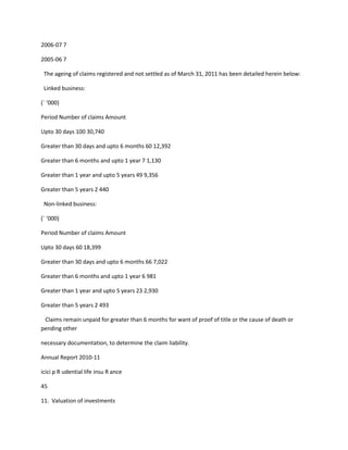 2006-07 7

2005-06 7

 The ageing of claims registered and not settled as of March 31, 2011 has been detailed herein below:

 Linked business:

(` ‘000)

Period Number of claims Amount

Upto 30 days 100 30,740

Greater than 30 days and upto 6 months 60 12,392

Greater than 6 months and upto 1 year 7 1,130

Greater than 1 year and upto 5 years 49 9,356

Greater than 5 years 2 440

 Non-linked business:

(` ‘000)

Period Number of claims Amount

Upto 30 days 60 18,399

Greater than 30 days and upto 6 months 66 7,022

Greater than 6 months and upto 1 year 6 981

Greater than 1 year and upto 5 years 23 2,930

Greater than 5 years 2 493

 Claims remain unpaid for greater than 6 months for want of proof of title or the cause of death or
pending other

necessary documentation, to determine the claim liability.

Annual Report 2010-11

icici p R udential life insu R ance

45

11. Valuation of investments
 