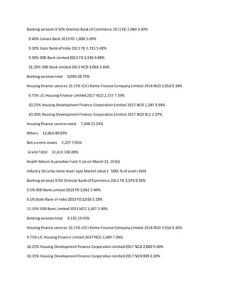 Banking services 9.50% Oriental Bank of Commerce 2013 FD 2,940 9.30%

 9.40% Canara Bank 2013 FD 1,800 5.69%

 9.50% State Bank of India 2013 FD 1,715 5.42%

 9.50% IDBI Bank Limited 2013 FD 1,542 4.88%

 11.35% IDBI Bank Limited 2013 NCD 1,093 3.46%

Banking services total   9,090 28.75%

Housing finance services 10.25% ICICI Home Finance Company Limited 2014 NCD 2,954 9.34%

 9.75% LIC Housing Finance Limited 2017 NCD 2,337 7.39%

 10.25% Housing Development Finance Corporation Limited 2017 NCD 1,245 3.94%

 10.35% Housing Development Finance Corporation Limited 2017 NCD 812 2.57%

Housing finance services total   7,348 23.24%

Others   12,954 40.97%

Net current assets   2,227 7.05%

Grand Total    31,619 100.00%

Health Return Guarantee Fund II (as on March 31, 2010)

Industry Security name Asset type Market value (` ‘000) % of assets held

Banking services 9.5% Oriental Bank of Commerce 2013 FD 3,570 9.35%

9.5% IDBI Bank Limited 2013 FD 2,062 5.40%

9.5% State Bank of India 2013 FD 2,016 5.28%

11.35% IDBI Bank Limited 2013 NCD 1,487 3.90%

Banking services total   9,135 23.93%

Housing finance services 10.25% ICICI Home Finance Company Limited 2014 NCD 3,550 9.30%

9.75% LIC Housing Finance Limited 2017 NCD 2,689 7.04%

10.25% Housing Development Finance Corporation Limited 2017 NCD 2,060 5.40%

10.35% Housing Development Finance Corporation Limited 2017 NCD 839 2.20%
 