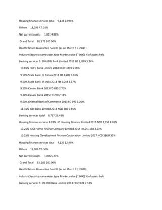 Housing finance services total   9,138 23.94%

Others   18,039 47.26%

Net current assets   1,861 4.88%

Grand Total    38,173 100.00%

Health Return Guarantee Fund III (as on March 31, 2011)

Industry Security name Asset type Market value (` ‘000) % of assets held

Banking services 9.50% IDBI Bank Limited 2013 FD 1,899 5.74%

 10.85% HDFC Bank Limited 2018 NCD 1,839 5.56%

 9.50% State Bank of Patiala 2013 FD 1,709 5.16%

 9.50% State Bank of India 2013 FD 1,048 3.17%

 9.50% Canara Bank 2013 FD 895 2.70%

 9.20% Canara Bank 2015 FD 700 2.11%

 9.50% Oriental Bank of Commerce 2013 FD 397 1.20%

 11.35% IDBI Bank Limited 2013 NCD 280 0.85%

Banking services total   8,767 26.48%

Housing finance services 8.28% LIC Housing Finance Limited 2015 NCD 2,652 8.01%

 10.25% ICICI Home Finance Company Limited 2014 NCD 1,168 3.53%

 10.25% Housing Development Finance Corporation Limited 2017 NCD 316 0.95%

Housing finance services total   4,136 12.49%

Others   18,306 55.30%

Net current assets   1,896 5.73%

Grand Total    33,105 100.00%

Health Return Guarantee Fund III (as on March 31, 2010)

Industry Security name Asset type Market value (` ‘000) % of assets held

Banking services 9.5% IDBI Bank Limited 2013 FD 2,924 7.18%
 
