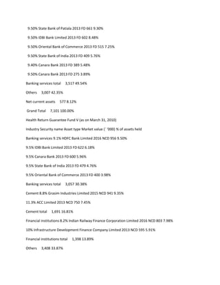 9.50% State Bank of Patiala 2013 FD 661 9.30%

 9.50% IDBI Bank Limited 2013 FD 602 8.48%

 9.50% Oriental Bank of Commerce 2013 FD 515 7.25%

 9.50% State Bank of India 2013 FD 409 5.76%

 9.40% Canara Bank 2013 FD 389 5.48%

 9.50% Canara Bank 2013 FD 275 3.89%

Banking services total    3,517 49.54%

Others    3,007 42.35%

Net current assets    577 8.12%

Grand Total     7,101 100.00%

Health Return Guarantee Fund V (as on March 31, 2010)

Industry Security name Asset type Market value (` ‘000) % of assets held

Banking services 9.1% HDFC Bank Limited 2016 NCD 956 9.50%

9.5% IDBI Bank Limited 2013 FD 622 6.18%

9.5% Canara Bank 2013 FD 600 5.96%

9.5% State Bank of India 2013 FD 479 4.76%

9.5% Oriental Bank of Commerce 2013 FD 400 3.98%

Banking services total    3,057 30.38%

Cement 8.8% Grasim Industries Limited 2015 NCD 941 9.35%

11.3% ACC Limited 2013 NCD 750 7.45%

Cement total     1,691 16.81%

Financial institutions 8.2% Indian Railway Finance Corporation Limited 2016 NCD 803 7.98%

10% Infrastructure Development Finance Company Limited 2013 NCD 595 5.91%

Financial institutions total   1,398 13.89%

Others    3,408 33.87%
 