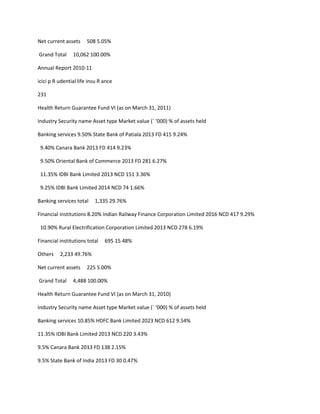 Net current assets     508 5.05%

Grand Total     10,062 100.00%

Annual Report 2010-11

icici p R udential life insu R ance

231

Health Return Guarantee Fund VI (as on March 31, 2011)

Industry Security name Asset type Market value (` ‘000) % of assets held

Banking services 9.50% State Bank of Patiala 2013 FD 415 9.24%

 9.40% Canara Bank 2013 FD 414 9.23%

 9.50% Oriental Bank of Commerce 2013 FD 281 6.27%

 11.35% IDBI Bank Limited 2013 NCD 151 3.36%

 9.25% IDBI Bank Limited 2014 NCD 74 1.66%

Banking services total    1,335 29.76%

Financial institutions 8.20% Indian Railway Finance Corporation Limited 2016 NCD 417 9.29%

 10.90% Rural Electrification Corporation Limited 2013 NCD 278 6.19%

Financial institutions total   695 15.48%

Others    2,233 49.76%

Net current assets     225 5.00%

Grand Total     4,488 100.00%

Health Return Guarantee Fund VI (as on March 31, 2010)

Industry Security name Asset type Market value (` ‘000) % of assets held

Banking services 10.85% HDFC Bank Limited 2023 NCD 612 9.54%

11.35% IDBI Bank Limited 2013 NCD 220 3.43%

9.5% Canara Bank 2013 FD 138 2.15%

9.5% State Bank of India 2013 FD 30 0.47%
 