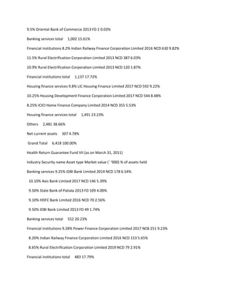 9.5% Oriental Bank of Commerce 2013 FD 2 0.03%

Banking services total    1,002 15.61%

Financial institutions 8.2% Indian Railway Finance Corporation Limited 2016 NCD 630 9.82%

11.5% Rural Electrification Corporation Limited 2013 NCD 387 6.03%

10.9% Rural Electrification Corporation Limited 2013 NCD 120 1.87%

Financial institutions total   1,137 17.72%

Housing finance services 9.8% LIC Housing Finance Limited 2017 NCD 592 9.22%

10.25% Housing Development Finance Corporation Limited 2017 NCD 544 8.48%

8.25% ICICI Home Finance Company Limited 2014 NCD 355 5.53%

Housing finance services total    1,491 23.23%

Others    2,481 38.66%

Net current assets    307 4.78%

Grand Total     6,418 100.00%

Health Return Guarantee Fund VII (as on March 31, 2011)

Industry Security name Asset type Market value (` ‘000) % of assets held

Banking services 9.25% IDBI Bank Limited 2014 NCD 178 6.54%

 10.10% Axis Bank Limited 2017 NCD 146 5.39%

 9.50% State Bank of Patiala 2013 FD 109 4.00%

 9.10% HDFC Bank Limited 2016 NCD 70 2.56%

 9.50% IDBI Bank Limited 2013 FD 49 1.74%

Banking services total    552 20.23%

Financial institutions 9.28% Power Finance Corporation Limited 2017 NCB 251 9.23%

 8.20% Indian Railway Finance Corporation Limited 2016 NCD 153 5.65%

 8.65% Rural Electrification Corporation Limited 2019 NCD 79 2.91%

Financial institutions total   483 17.79%
 