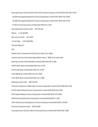 Housing finance services 8.25% ICICI Home Finance Company Limited 2014 NCD 192 7.07%

 10.25% Housing Development Finance Corporation Limited 2017 NCD 152 5.60%

 10.10% Housing Development Finance Corporation Limited 2017 NCD 103 3.79%

 9.75% LIC Housing Finance Limited 2017 NCD 45 1.67%

Housing finance services total    492 18.14%

Others    1,110 40.84%

Net current assets    82 3.01%

Grand Total     2,719 100.00%

financial Repo R t

232

Health Return Guarantee Fund VII (as on March 31, 2010)

Industry Security name Asset type Market value (` ‘000) % of assets held

Banking services 9.25% IDBI Bank Limited 2014 NCD 245 5.26%

9.85% HDFC Bank Limited 2024 NCD 221 4.75%

10.1% Axis Bank Limited 2017 NCD 151 3.24%

9.5% IDBI Bank Limited 2013 FD 121 2.60%

9.1% HDFC Bank Limited 2016 NCD 111 2.38%

Banking services total    849 18.23%

Financial institutions 9.28% Power Finance Corporation Limited 2017 NCB 453 9.73%

8.57% Indian Railway Finance Corporation Limited 2016 NCD 263 5.65%

8.2% Indian Railway Finance Corporation Limited 2016 NCD 179 3.84%

8.65% Rural Electrification Corporation Limited 2019 NCD 81 1.74%

10% Infrastructure Development Finance Company Limited 2013 NCD 2 0.04%

Financial institutions total   978 21.00%

Housing finance services 9.8% LIC Housing Finance Limited 2017 NCD 338 7.26%
 