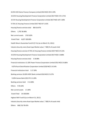 8.25% ICICI Home Finance Company Limited 2014 NCD 195 4.19%

10.25% Housing Development Finance Corporation Limited 2017 NCD 173 3.71%

10.1% Housing Development Finance Corporation Limited 2017 NCD 107 2.30%

9.75% LIC Housing Finance Limited 2017 NCD 47 1.01%

Housing finance services total    860 18.47%

Others    1,792 38.48%

Net current assets    178 3.82%

Grand Total     4,657 100.00%

Health Return Guarantee Fund IX (5 Yrs) (as on March 31, 2011)

Industry Security name Asset type Market value (` ‘000) % of assets held

Housing finance services 9.75% LIC Housing Finance Limited 2017 NCD 2 9.21%

10.25% Housing Development Finance Corporation Limited 2017 NCD 1 8.88%

Housing finance services total    3 18.08%

Financial institutions 11.10% Power Finance Corporation Limited 2013 NCD 2 8.86%

 9.07% Rural Electrification Corporation Limited 2018 NCD 1 8.54%

Financial institutions total   3 17.39%

Banking services 10.85% HDFC Bank Limited 2018 NCD 2 9.27%

 9.20% Canara Bank 2015 FD 1 4.20%

Banking services total    3 13.48%

Others    9 45.64%

Net current assets    1 5.40%

Grand Total     19 100.00%

Highest NAV Fund B (as on March 31, 2011)

Industry Security name Asset type Market value (` ‘000) % of assets held

Others    668,716 78.45%
 