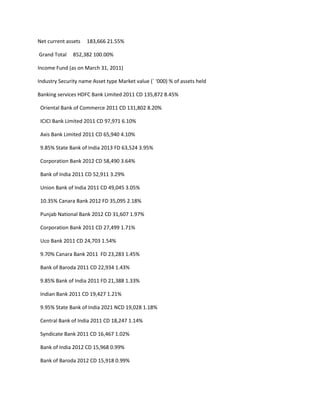 Net current assets   183,666 21.55%

Grand Total    852,382 100.00%

Income Fund (as on March 31, 2011)

Industry Security name Asset type Market value (` ‘000) % of assets held

Banking services HDFC Bank Limited 2011 CD 135,872 8.45%

 Oriental Bank of Commerce 2011 CD 131,802 8.20%

 ICICI Bank Limited 2011 CD 97,971 6.10%

 Axis Bank Limited 2011 CD 65,940 4.10%

 9.85% State Bank of India 2013 FD 63,524 3.95%

 Corporation Bank 2012 CD 58,490 3.64%

 Bank of India 2011 CD 52,911 3.29%

 Union Bank of India 2011 CD 49,045 3.05%

 10.35% Canara Bank 2012 FD 35,095 2.18%

 Punjab National Bank 2012 CD 31,607 1.97%

 Corporation Bank 2011 CD 27,499 1.71%

 Uco Bank 2011 CD 24,703 1.54%

 9.70% Canara Bank 2011 FD 23,283 1.45%

 Bank of Baroda 2011 CD 22,934 1.43%

 9.85% Bank of India 2011 FD 21,388 1.33%

 Indian Bank 2011 CD 19,427 1.21%

 9.95% State Bank of India 2021 NCD 19,028 1.18%

 Central Bank of India 2011 CD 18,247 1.14%

 Syndicate Bank 2011 CD 16,467 1.02%

 Bank of India 2012 CD 15,968 0.99%

 Bank of Baroda 2012 CD 15,918 0.99%
 