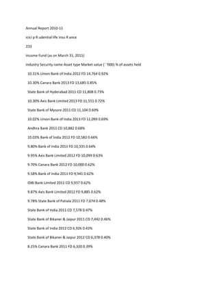 Annual Report 2010-11

icici p R udential life insu R ance

233

Income Fund (as on March 31, 2011)

Industry Security name Asset type Market value (` ‘000) % of assets held

 10.31% Union Bank of India 2012 FD 14,764 0.92%

 10.30% Canara Bank 2013 FD 13,685 0.85%

 State Bank of Hyderabad 2011 CD 11,808 0.73%

 10.30% Axis Bank Limited 2013 FD 11,551 0.72%

 State Bank of Mysore 2011 CD 11,104 0.69%

 10.02% Union Bank of India 2013 FD 11,099 0.69%

 Andhra Bank 2011 CD 10,882 0.68%

 10.03% Bank of India 2012 FD 10,582 0.66%

 9.80% Bank of India 2011 FD 10,335 0.64%

 9.95% Axis Bank Limited 2012 FD 10,099 0.63%

 9.70% Canara Bank 2012 FD 10,000 0.62%

 9.58% Bank of India 2011 FD 9,941 0.62%

 IDBI Bank Limited 2011 CD 9,937 0.62%

 9.87% Axis Bank Limited 2012 FD 9,885 0.62%

 9.78% State Bank of Patiala 2011 FD 7,674 0.48%

 State Bank of India 2011 CD 7,578 0.47%

 State Bank of Bikaner & Jaipur 2011 CD 7,442 0.46%

 State Bank of India 2012 CD 6,926 0.43%

 State Bank of Bikaner & Jaipur 2012 CD 6,378 0.40%

 8.25% Canara Bank 2011 FD 6,320 0.39%
 