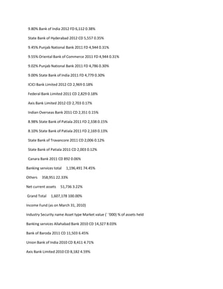 9.80% Bank of India 2012 FD 6,112 0.38%

 State Bank of Hyderabad 2012 CD 5,557 0.35%

 9.45% Punjab National Bank 2011 FD 4,944 0.31%

 9.55% Oriental Bank of Commerce 2011 FD 4,944 0.31%

 9.02% Punjab National Bank 2011 FD 4,786 0.30%

 9.00% State Bank of India 2011 FD 4,779 0.30%

 ICICI Bank Limited 2012 CD 2,969 0.18%

 Federal Bank Limited 2011 CD 2,829 0.18%

 Axis Bank Limited 2012 CD 2,703 0.17%

 Indian Overseas Bank 2011 CD 2,351 0.15%

 8.98% State Bank of Patiala 2011 FD 2,338 0.15%

 8.10% State Bank of Patiala 2011 FD 2,169 0.13%

 State Bank of Travancore 2011 CD 2,006 0.12%

 State Bank of Patiala 2011 CD 2,003 0.12%

 Canara Bank 2011 CD 892 0.06%

Banking services total   1,196,491 74.45%

Others   358,951 22.33%

Net current assets   51,736 3.22%

Grand Total    1,607,178 100.00%

Income Fund (as on March 31, 2010)

Industry Security name Asset type Market value (` ‘000) % of assets held

Banking services Allahabad Bank 2010 CD 14,327 8.03%

Bank of Baroda 2011 CD 11,503 6.45%

Union Bank of India 2010 CD 8,411 4.71%

Axis Bank Limited 2010 CD 8,182 4.59%
 