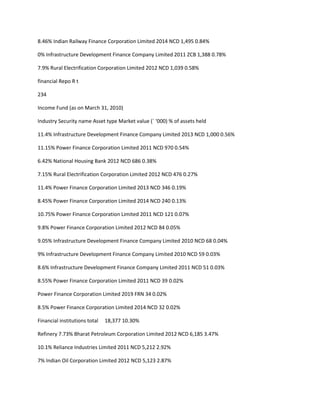 8.46% Indian Railway Finance Corporation Limited 2014 NCD 1,495 0.84%

0% Infrastructure Development Finance Company Limited 2011 ZCB 1,388 0.78%

7.9% Rural Electrification Corporation Limited 2012 NCD 1,039 0.58%

financial Repo R t

234

Income Fund (as on March 31, 2010)

Industry Security name Asset type Market value (` ‘000) % of assets held

11.4% Infrastructure Development Finance Company Limited 2013 NCD 1,000 0.56%

11.15% Power Finance Corporation Limited 2011 NCD 970 0.54%

6.42% National Housing Bank 2012 NCD 686 0.38%

7.15% Rural Electrification Corporation Limited 2012 NCD 476 0.27%

11.4% Power Finance Corporation Limited 2013 NCD 346 0.19%

8.45% Power Finance Corporation Limited 2014 NCD 240 0.13%

10.75% Power Finance Corporation Limited 2011 NCD 121 0.07%

9.8% Power Finance Corporation Limited 2012 NCD 84 0.05%

9.05% Infrastructure Development Finance Company Limited 2010 NCD 68 0.04%

9% Infrastructure Development Finance Company Limited 2010 NCD 59 0.03%

8.6% Infrastructure Development Finance Company Limited 2011 NCD 51 0.03%

8.55% Power Finance Corporation Limited 2011 NCD 39 0.02%

Power Finance Corporation Limited 2019 FRN 34 0.02%

8.5% Power Finance Corporation Limited 2014 NCD 32 0.02%

Financial institutions total   18,377 10.30%

Refinery 7.73% Bharat Petroleum Corporation Limited 2012 NCD 6,185 3.47%

10.1% Reliance Industries Limited 2011 NCD 5,212 2.92%

7% Indian Oil Corporation Limited 2012 NCD 5,123 2.87%
 