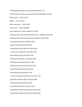 11.45% Reliance Industries Limited 2013 NCD 2,453 1.37%

7.35% Hindustan Petroleum Corporation Limited 2012 NCD 131 0.07%

Refinery total    19,104 10.71%

Others   27,710 15.53%

Net current assets    7,457 4.18%

Grand Total      178,413 100.00%

Invest Shield Fund - Life (as on March 31, 2011)

Industry Security name Asset type Market value (` ‘000) % of assets held

Banking services 9.85% State Bank of India 2013 FD 73,305 3.93%

 Corporation Bank 2012 CD 38,698 2.08%

 Bank of India 2011 CD 37,664 2.02%

 Punjab National Bank 2012 CD 37,576 2.02%

 10.35% Canara Bank 2012 FD 32,740 1.76%

 Bank of Baroda 2011 CD 32,436 1.74%

 9.70% Canara Bank 2011 FD 30,585 1.64%

 HDFC Bank Limited Equity 27,613 1.48%

 9.85% Bank of India 2011 FD 26,513 1.42%

 Bank of Baroda 2012 CD 26,431 1.42%

 Bank of Baroda Equity 24,893 1.34%

 10.31% Union Bank of India 2012 FD 21,451 1.15%

 State Bank of Mysore 2011 CD 20,156 1.08%

 Andhra Bank 2011 CD 19,753 1.06%

 Corporation Bank 2011 CD 19,412 1.04%

 Kotak Mahindra Bank Limited Equity 18,519 0.99%

 Oriental Bank of Commerce 2011 CD 18,416 0.99%
 