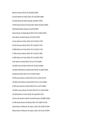 Bank of India 2012 CD 18,368 0.99%

Central Bank of India 2011 CD 18,318 0.98%

Punjab National Bank Equity 18,062 0.97%

9.95% State Bank of India 2021 NCD 16,656 0.89%

Allahabad Bank Equity 15,618 0.84%

State Bank of Hyderabad 2011 CD 15,360 0.82%

Axis Bank Limited Equity 15,052 0.81%

Union Bank of India 2011 CD 14,391 0.77%

8.25% Canara Bank 2011 FD 13,362 0.72%

9.80% Bank of India 2011 FD 13,162 0.71%

9.70% Canara Bank 2012 FD 13,126 0.70%

9.58% Bank of India 2011 FD 13,104 0.70%

ICICI Bank Limited 2011 CD 12,775 0.69%

10.30% Canara Bank 2013 FD 12,623 0.68%

10.30% IDBI Bank Limited 2012 NCD 12,396 0.66%

Syndicate Bank 2011 CD 12,303 0.66%

9.87% Axis Bank Limited 2012 FD 11,295 0.61%

10.30% Axis Bank Limited 2013 FD 11,151 0.60%

9.95% Axis Bank Limited 2012 FD 11,147 0.60%

10.02% Union Bank of India 2013 FD 11,146 0.60%

10.03% Bank of India 2012 FD 10,628 0.57%

Jammu & Kashmir Bank Limited Equity 10,488 0.56%

9.78% State Bank of Patiala 2011 FD 9,865 0.53%

State Bank of Bikaner & Jaipur 2012 CD 9,265 0.50%

State Bank of Bikaner & Jaipur 2011 CD 9,151 0.49%
 