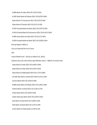 9.80% Bank of India 2012 FD 7,637 0.41%

 8.10% State Bank of Patiala 2011 FD 6,679 0.36%

 State Bank of Travancore 2011 CD 6,572 0.35%

 State Bank of Patiala 2011 CD 6,571 0.35%

 9.45% Punjab National Bank 2011 FD 6,547 0.35%

 9.55% Oriental Bank of Commerce 2011 FD 6,547 0.35%

 9.00% State Bank of India 2011 FD 6,517 0.35%

 9.02% Punjab National Bank 2011 FD 6,505 0.35%

Annual Report 2010-11

icici p R udential life insu R ance

235

Invest Shield Fund - Life (as on March 31, 2011)

Industry Security name Asset type Market value (` ‘000) % of assets held

 State Bank of India 2011 CD 6,405 0.34%

 State Bank of India 2012 CD 5,957 0.32%

 State Bank of Hyderabad 2012 CD 5,174 0.28%

 10.10% Axis Bank Limited 2017 NCD 4,215 0.23%

 Canara Bank 2011 CD 3,392 0.18%

 8.98% State Bank of Patiala 2011 FD 3,281 0.18%

 Federal Bank Limited 2011 CD 3,181 0.17%

 Indian Bank 2011 CD 3,076 0.16%

 Indian Overseas Bank 2011 CD 3,074 0.16%

 Axis Bank Limited 2012 CD 3,039 0.16%

 ICICI Bank Limited 2012 CD 2,575 0.14%

 Union Bank of India Equity 2,278 0.12%
 