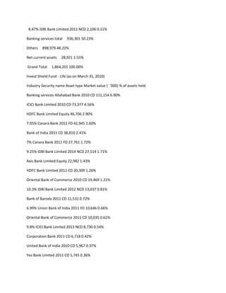 8.47% IDBI Bank Limited 2011 NCD 2,106 0.11%

Banking services total   936,301 50.23%

Others   898,979 48.22%

Net current assets   28,921 1.55%

Grand Total    1,864,201 100.00%

Invest Shield Fund - Life (as on March 31, 2010)

Industry Security name Asset type Market value (` ‘000) % of assets held

Banking services Allahabad Bank 2010 CD 111,154 6.90%

ICICI Bank Limited 2010 CD 73,377 4.56%

HDFC Bank Limited Equity 46,706 2.90%

7.05% Canara Bank 2011 FD 41,945 2.60%

Bank of India 2011 CD 38,810 2.41%

7% Canara Bank 2011 FD 27,761 1.72%

9.25% IDBI Bank Limited 2014 NCD 27,514 1.71%

Axis Bank Limited Equity 22,982 1.43%

HDFC Bank Limited 2011 CD 20,309 1.26%

Oriental Bank of Commerce 2010 CD 19,469 1.21%

10.3% IDBI Bank Limited 2012 NCD 13,037 0.81%

Bank of Baroda 2011 CD 11,531 0.72%

6.99% Union Bank of India 2011 FD 10,646 0.66%

Oriental Bank of Commerce 2011 CD 10,035 0.62%

9.8% ICICI Bank Limited 2013 NCD 8,730 0.54%

Corporation Bank 2011 CD 6,718 0.42%

United Bank of India 2010 CD 5,967 0.37%

Yes Bank Limited 2011 CD 5,745 0.36%
 
