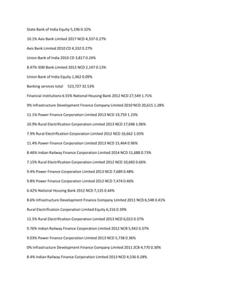 State Bank of India Equity 5,196 0.32%

10.1% Axis Bank Limited 2017 NCD 4,337 0.27%

Axis Bank Limited 2010 CD 4,332 0.27%

Union Bank of India 2010 CD 3,817 0.24%

8.47% IDBI Bank Limited 2013 NCD 2,147 0.13%

Union Bank of India Equity 1,462 0.09%

Banking services total   523,727 32.53%

Financial institutions 6.55% National Housing Bank 2012 NCD 27,549 1.71%

9% Infrastructure Development Finance Company Limited 2010 NCD 20,615 1.28%

11.1% Power Finance Corporation Limited 2013 NCD 19,759 1.23%

10.9% Rural Electrification Corporation Limited 2013 NCD 17,048 1.06%

7.9% Rural Electrification Corporation Limited 2012 NCD 16,662 1.03%

11.4% Power Finance Corporation Limited 2013 NCD 15,464 0.96%

8.46% Indian Railway Finance Corporation Limited 2014 NCD 11,688 0.73%

7.15% Rural Electrification Corporation Limited 2012 NCD 10,683 0.66%

9.4% Power Finance Corporation Limited 2013 NCD 7,689 0.48%

9.8% Power Finance Corporation Limited 2012 NCD 7,474 0.46%

6.42% National Housing Bank 2012 NCD 7,135 0.44%

8.6% Infrastructure Development Finance Company Limited 2011 NCD 6,548 0.41%

Rural Electrification Corporation Limited Equity 6,316 0.39%

11.5% Rural Electrification Corporation Limited 2013 NCD 6,023 0.37%

9.76% Indian Railway Finance Corporation Limited 2012 NCB 5,943 0.37%

9.03% Power Finance Corporation Limited 2013 NCD 5,738 0.36%

0% Infrastructure Development Finance Company Limited 2011 ZCB 4,770 0.30%

8.4% Indian Railway Finance Corporation Limited 2013 NCD 4,536 0.28%
 
