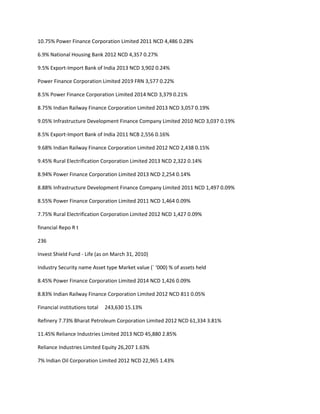 10.75% Power Finance Corporation Limited 2011 NCD 4,486 0.28%

6.9% National Housing Bank 2012 NCD 4,357 0.27%

9.5% Export-Import Bank of India 2013 NCD 3,902 0.24%

Power Finance Corporation Limited 2019 FRN 3,577 0.22%

8.5% Power Finance Corporation Limited 2014 NCD 3,379 0.21%

8.75% Indian Railway Finance Corporation Limited 2013 NCD 3,057 0.19%

9.05% Infrastructure Development Finance Company Limited 2010 NCD 3,037 0.19%

8.5% Export-Import Bank of India 2011 NCB 2,556 0.16%

9.68% Indian Railway Finance Corporation Limited 2012 NCD 2,438 0.15%

9.45% Rural Electrification Corporation Limited 2013 NCD 2,322 0.14%

8.94% Power Finance Corporation Limited 2013 NCD 2,254 0.14%

8.88% Infrastructure Development Finance Company Limited 2011 NCD 1,497 0.09%

8.55% Power Finance Corporation Limited 2011 NCD 1,464 0.09%

7.75% Rural Electrification Corporation Limited 2012 NCD 1,427 0.09%

financial Repo R t

236

Invest Shield Fund - Life (as on March 31, 2010)

Industry Security name Asset type Market value (` ‘000) % of assets held

8.45% Power Finance Corporation Limited 2014 NCD 1,426 0.09%

8.83% Indian Railway Finance Corporation Limited 2012 NCD 811 0.05%

Financial institutions total   243,630 15.13%

Refinery 7.73% Bharat Petroleum Corporation Limited 2012 NCD 61,334 3.81%

11.45% Reliance Industries Limited 2013 NCD 45,880 2.85%

Reliance Industries Limited Equity 26,207 1.63%

7% Indian Oil Corporation Limited 2012 NCD 22,965 1.43%
 
