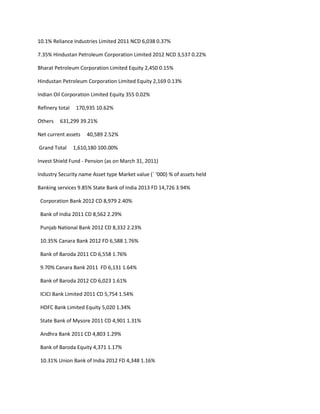10.1% Reliance Industries Limited 2011 NCD 6,038 0.37%

7.35% Hindustan Petroleum Corporation Limited 2012 NCD 3,537 0.22%

Bharat Petroleum Corporation Limited Equity 2,450 0.15%

Hindustan Petroleum Corporation Limited Equity 2,169 0.13%

Indian Oil Corporation Limited Equity 355 0.02%

Refinery total    170,935 10.62%

Others   631,299 39.21%

Net current assets    40,589 2.52%

Grand Total      1,610,180 100.00%

Invest Shield Fund - Pension (as on March 31, 2011)

Industry Security name Asset type Market value (` ‘000) % of assets held

Banking services 9.85% State Bank of India 2013 FD 14,726 3.94%

 Corporation Bank 2012 CD 8,979 2.40%

 Bank of India 2011 CD 8,562 2.29%

 Punjab National Bank 2012 CD 8,332 2.23%

 10.35% Canara Bank 2012 FD 6,588 1.76%

 Bank of Baroda 2011 CD 6,558 1.76%

 9.70% Canara Bank 2011 FD 6,131 1.64%

 Bank of Baroda 2012 CD 6,023 1.61%

 ICICI Bank Limited 2011 CD 5,754 1.54%

 HDFC Bank Limited Equity 5,020 1.34%

 State Bank of Mysore 2011 CD 4,901 1.31%

 Andhra Bank 2011 CD 4,803 1.29%

 Bank of Baroda Equity 4,371 1.17%

 10.31% Union Bank of India 2012 FD 4,348 1.16%
 