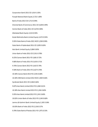 Corporation Bank 2011 CD 3,914 1.05%

Punjab National Bank Equity 3,722 1.00%

Bank of India 2012 CD 3,713 0.99%

Oriental Bank of Commerce 2011 CD 3,694 0.99%

Central Bank of India 2011 CD 3,676 0.98%

Allahabad Bank Equity 3,523 0.94%

Kotak Mahindra Bank Limited Equity 3,472 0.93%

9.95% State Bank of India 2021 NCD 3,358 0.90%

State Bank of Hyderabad 2011 CD 3,093 0.83%

Axis Bank Limited Equity 3,084 0.83%

Union Bank of India 2011 CD 2,911 0.78%

8.25% Canara Bank 2011 FD 2,681 0.72%

9.80% Bank of India 2011 FD 2,635 0.71%

9.70% Canara Bank 2012 FD 2,632 0.70%

9.58% Bank of India 2011 FD 2,627 0.70%

10.30% Canara Bank 2013 FD 2,545 0.68%

10.30% IDBI Bank Limited 2012 NCD 2,469 0.66%

Syndicate Bank 2011 CD 2,466 0.66%

9.87% Axis Bank Limited 2012 FD 2,268 0.61%

10.30% Axis Bank Limited 2013 FD 2,246 0.60%

9.95% Axis Bank Limited 2012 FD 2,241 0.60%

10.02% Union Bank of India 2013 FD 2,240 0.60%

Jammu & Kashmir Bank Limited Equity 2,185 0.58%

10.03% Bank of India 2012 FD 2,136 0.57%

9.78% State Bank of Patiala 2011 FD 1,975 0.53%
 