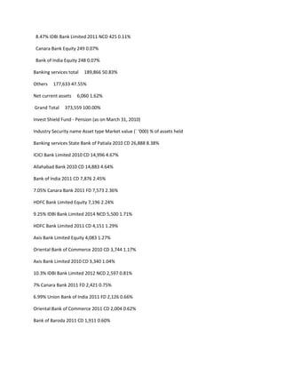8.47% IDBI Bank Limited 2011 NCD 425 0.11%

 Canara Bank Equity 249 0.07%

 Bank of India Equity 248 0.07%

Banking services total   189,866 50.83%

Others   177,633 47.55%

Net current assets   6,060 1.62%

Grand Total    373,559 100.00%

Invest Shield Fund - Pension (as on March 31, 2010)

Industry Security name Asset type Market value (` ‘000) % of assets held

Banking services State Bank of Patiala 2010 CD 26,888 8.38%

ICICI Bank Limited 2010 CD 14,996 4.67%

Allahabad Bank 2010 CD 14,883 4.64%

Bank of India 2011 CD 7,876 2.45%

7.05% Canara Bank 2011 FD 7,573 2.36%

HDFC Bank Limited Equity 7,196 2.24%

9.25% IDBI Bank Limited 2014 NCD 5,500 1.71%

HDFC Bank Limited 2011 CD 4,151 1.29%

Axis Bank Limited Equity 4,083 1.27%

Oriental Bank of Commerce 2010 CD 3,744 1.17%

Axis Bank Limited 2010 CD 3,340 1.04%

10.3% IDBI Bank Limited 2012 NCD 2,597 0.81%

7% Canara Bank 2011 FD 2,421 0.75%

6.99% Union Bank of India 2011 FD 2,126 0.66%

Oriental Bank of Commerce 2011 CD 2,004 0.62%

Bank of Baroda 2011 CD 1,911 0.60%
 