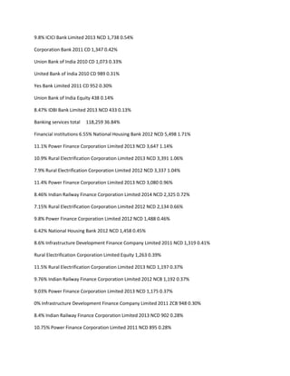 9.8% ICICI Bank Limited 2013 NCD 1,738 0.54%

Corporation Bank 2011 CD 1,347 0.42%

Union Bank of India 2010 CD 1,073 0.33%

United Bank of India 2010 CD 989 0.31%

Yes Bank Limited 2011 CD 952 0.30%

Union Bank of India Equity 438 0.14%

8.47% IDBI Bank Limited 2013 NCD 433 0.13%

Banking services total   118,259 36.84%

Financial institutions 6.55% National Housing Bank 2012 NCD 5,498 1.71%

11.1% Power Finance Corporation Limited 2013 NCD 3,647 1.14%

10.9% Rural Electrification Corporation Limited 2013 NCD 3,391 1.06%

7.9% Rural Electrification Corporation Limited 2012 NCD 3,337 1.04%

11.4% Power Finance Corporation Limited 2013 NCD 3,080 0.96%

8.46% Indian Railway Finance Corporation Limited 2014 NCD 2,325 0.72%

7.15% Rural Electrification Corporation Limited 2012 NCD 2,134 0.66%

9.8% Power Finance Corporation Limited 2012 NCD 1,488 0.46%

6.42% National Housing Bank 2012 NCD 1,458 0.45%

8.6% Infrastructure Development Finance Company Limited 2011 NCD 1,319 0.41%

Rural Electrification Corporation Limited Equity 1,263 0.39%

11.5% Rural Electrification Corporation Limited 2013 NCD 1,197 0.37%

9.76% Indian Railway Finance Corporation Limited 2012 NCB 1,192 0.37%

9.03% Power Finance Corporation Limited 2013 NCD 1,175 0.37%

0% Infrastructure Development Finance Company Limited 2011 ZCB 948 0.30%

8.4% Indian Railway Finance Corporation Limited 2013 NCD 902 0.28%

10.75% Power Finance Corporation Limited 2011 NCD 895 0.28%
 